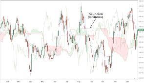 Calculates the ichimoku kinko hyo indicator and returns its value. Kijun Sen Base Line Definition And Uses