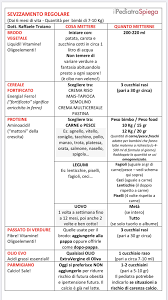 26 febbraio 2010 by dott. Schema Di Svezzamento Una Pratica Guida Orientativa Il Pediatra Spiega
