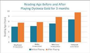 Dyslexia Golds Results