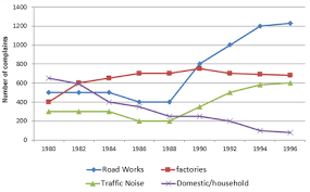 40 Difficult Ielts Graphs With Model Answers