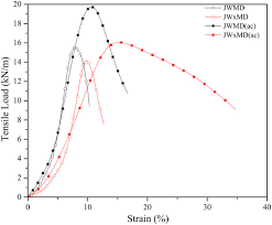 Use Of Natural Geotextiles To Retard Reflection Cracking In