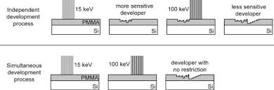 A laser interferometer stage, with reading resolution of 0.31 nm. Combined E Beam Lithography Using Different Energies Sciencedirect