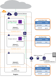What Startups Should Know About Amazon Vpc Part 1 By Aws Startups Aws Startup Collection Medium