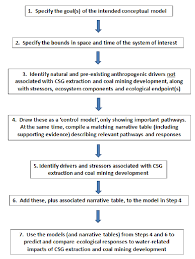 1 Flow Chart Of Ecological Conceptual Model Development