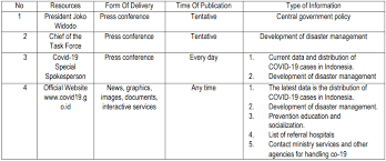 And this is likely to. Communication Of Covid 19 Pandemic Disaster In Indonesia
