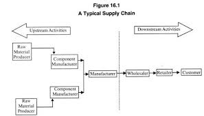 supply chain meaning example and benefits with diagram