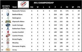 Betfred championship table (combined view) p team pl w d l f a sd b pts; Rfu Championship Rugby Union Tournament Rugbyunplugged Com