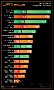 Screen resolution comparison 720p vs 1080p vs 4k vs 8k. Android Tv Benchmarks Compared To Every Fire Tv 2020 Chromecast Shield Tv Tivo Stream 4k And Mi Box Aftvnews