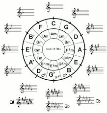 Some keys are denoted by the number of notes that have sharps. Music Key Signatures Explained Piano Music Lessons Music Key Signatures Music Theory