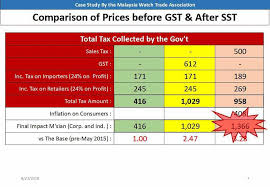 Malaysia Sales And Services Tax Sst Mwta