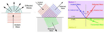 Reflection Refraction And Diffraction The Future Refraction Reflection Ultrasound Physics