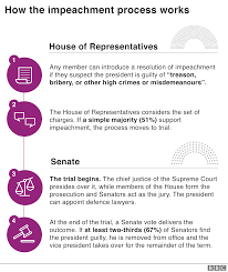 Find out who can impeach the president, how the impeachment process works, and what happens the resolution then moves to the full house floor for a vote where it needs a simple majority (218. Donald Trump Impeachment Bid Crushed In House Of Representatives Bbc News