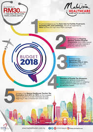 The country has seen a positive increase of visitors seeking medical treatments. Mhtc Malaysia On Twitter A Clearer Picture Of The Allocation For Medical Tourism In Malaysia S Budget 2018 Bajet2018 Medicaltourism Sihatnegaraku Kkmputrajaya Https T Co Vxm8t3wjz2