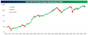 Global Equities Not Yet In A Bear Market Bespoke