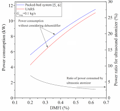 We did not find results for: Comparison Of Power Consumption For Desiccant Regeneration B For Download Scientific Diagram