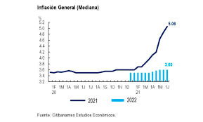 Inflación cerrará 2021 en 6.5%: Inflacion En Aumento Y Prevision De Incremento En La Tasa De Interes Presionaran La Economia Al Cierre De 2021 Revista Macroeconomia