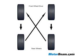 Step By Step Guide To Rotating Your Tyres
