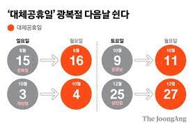 Jun 04, 2021 · 2020년부터 법정공휴일=법정휴일로 하는 법이 시행되었습니다. ê´'ë³µì ˆ ë‹¤ìŒë‚  ì‰°ë‹¤ ëŒ€ì²´ê³µíœ´ì¼ë²• èˆ‡ë‹¨ë…ìœ¼ë¡œ í–‰ì•ˆìœ„ í†µê³¼ ì¤'ì•™ì¼ë³´