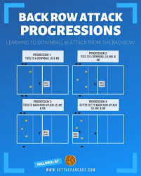 Back Row Attack Progressions Learning To Downball And Attack From The Back Row In 2020 Volleyball Drills Coaching Volleyball Volleyball Workouts