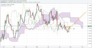 Euro To Dollar Forex Forecast Rally Through 1 12 Could Re