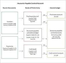 Sap Accounts Payable Process Flow Chart Www