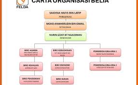 Panduan pengurusan sekolah 2017 carta organisasi hal ehwal murid (hem) sekolah menengah agama repah 2017 sekolah menengah agama repah tampin/hem/smartnft5001/2… Carta Organisasi Pkgbp 2017 Cute766