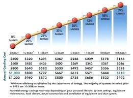 Air Conditioner Seer Rating