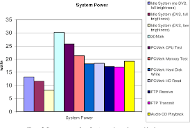 power consumption breakdown on a modern laptop semantic