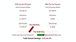 How to reduce credit card processing fees. Cash Discount Processing Payzone Systems