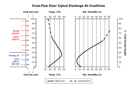 reducing energy use in grain dryers