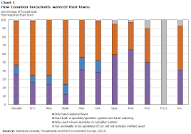 What does it mean to aerate your lawn? Outdoor Water Use 2015