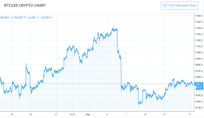Bitcoin drop over the last two years led many to question the future of the world's most popular cryptocurrency. Bitcoin Winter Expected To Last Longer Can Price Drop Even Lower