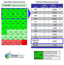 1,125,705 hours 67,542,305 minutes 4,052,538,319 seconds Ikforecast Energy Top10 16 Sep 2016 90 Days Long Until Dec 16 Long Stock Forecast Based On A Predictive Algorithm I Know First