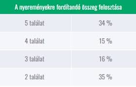 5ös lottó e heti nyerőszámai. Otoslotto 5 Os Lotto Sorsolas Nyeroszamok Joker Jatekleiras