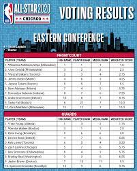 James got the first pick as he got the most votes by fans, with durant making the first the two teams will compete to win each quarter of the game for an organisation. Lakers James Bucks Antetokounmpo Named Starters And Captains For 2020 Nba All Star Game Los Angeles Sentinel Los Angeles Sentinel Black News