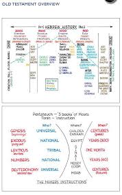Unlocking The Bible Charts Diagrams A4 Size Pdfs