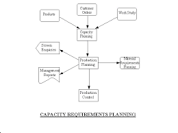 Capacity Requirements Planning Software Module For The