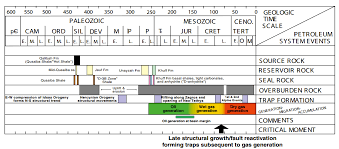 File Total Petroleum System Events Chart For Central Arabia