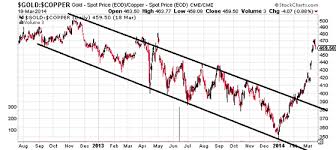 what the breakout in the gold to copper ratio is telling us