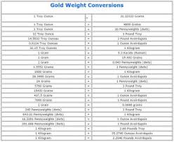 gold weight conversions converting troy ounces to grams