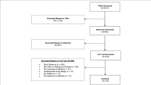 flow chart of included trials of diarrhea management