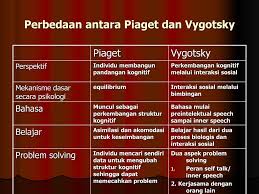 Download & view teori perkembangan kognitif lev vygotsky as pdf for free. Perkembangan Kognitif Menurut Vygotsky Ppt Download