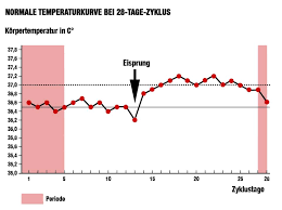 Pille Absetzen Tipps Tricks Die Das Absetzen Erleichtern Generation Pille