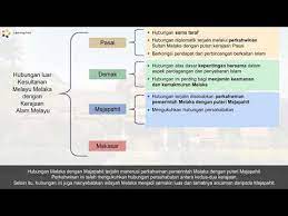 Pada awalnya melaka bukanlah sebuah kerajaan islam. Tingkatan 2 Sejarah Pt3 Hubungan Kesultanan Melayu Melaka Dengan Kerajaan Alam Melayu Youtube