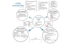 Copd data and statistics, including copd death rates and copd prevalence in the united states. Copd Concept Map By Kuizon Shocklie