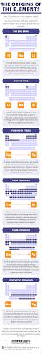 Periodic Graphics The Origins Of The Elements Chemistry Lessons Physical Chemistry The Originals