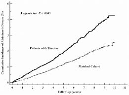 Tinnitus is one of the most elusive conditions that health care professionals face. Tinnitus And Risk Of Alzheimer S And Parkinson S Disease A Retrospective Nationwide Population Based Cohort Study Scientific Reports