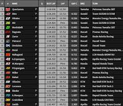 The unprecedented 2020 motogp came to a close in portugal with a trio of tremendous races across the classes. Motogp 2020 Test Qatar J2 Live Quartararo 1 Zarco 6 Paddock Gp