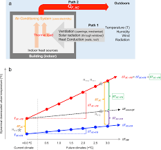 Discover more home ideas at the home depot. Urban Warming And Future Air Conditioning Use In An Asian Megacity Importance Of Positive Feedback Npj Climate And Atmospheric Science