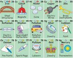 Pin On Chemistry